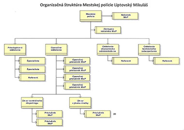 Organizačná štruktúra MsP Liptovský Mikuláš